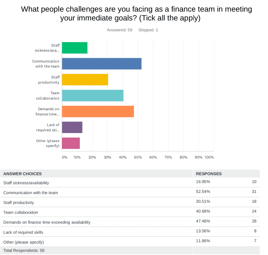 The Impact of COVID-19 on Finance Leaders