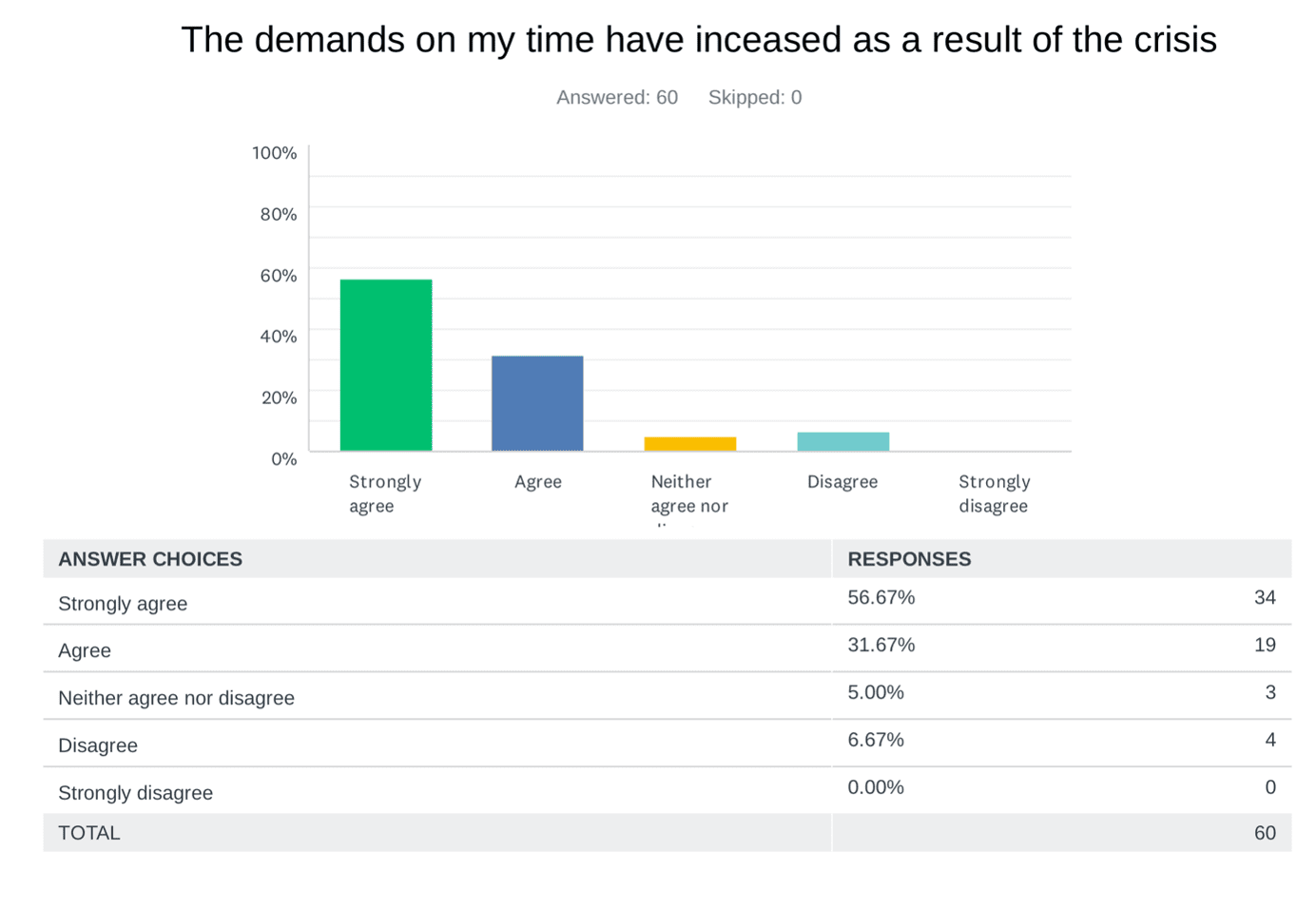 The impact of COVID-19 on FInance Leaders