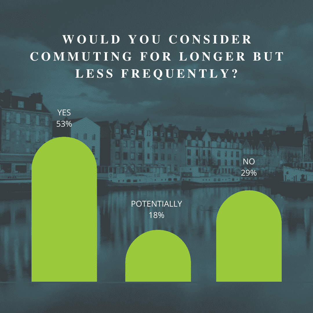 Would you consider commuting for longer but less frequently-3 bar graph including poll results on whether people would consider a longer commute lets less frequent. YES 53%, POTENTIALLY 18%, NO 29%