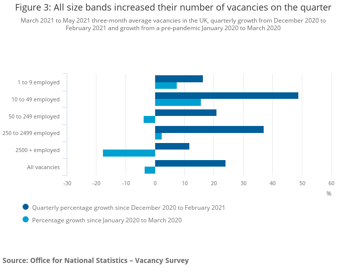 graph showing increase in vacancies in the quarter