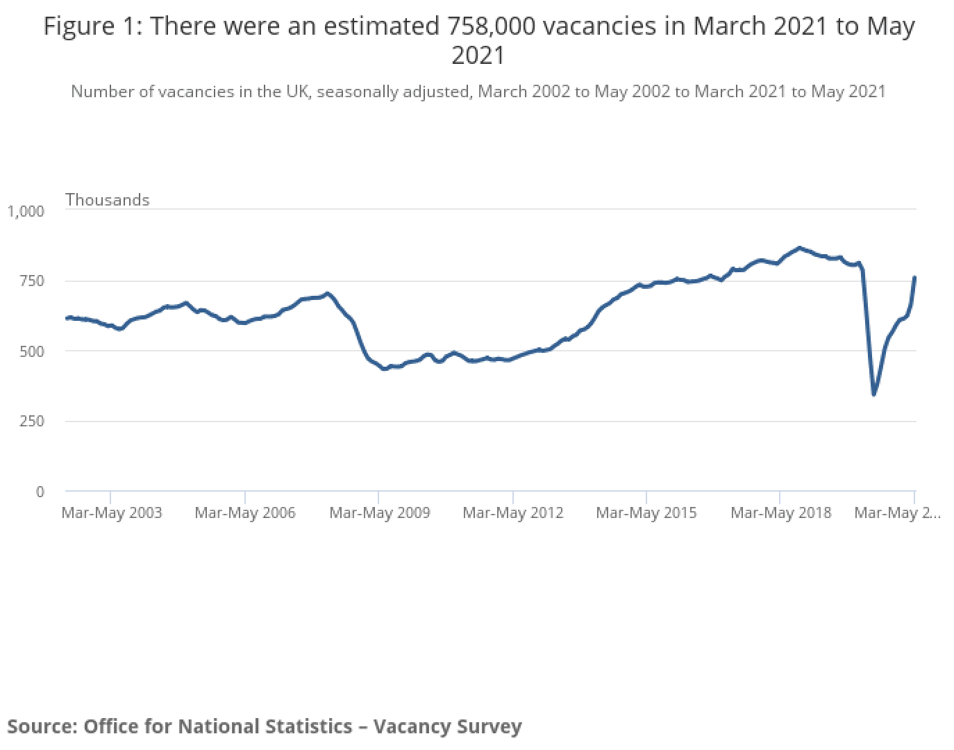 graph showing the estimated number of vacancies betweenMarch and May 2021